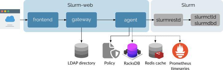 slurm web integration