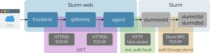 slurm web protocols