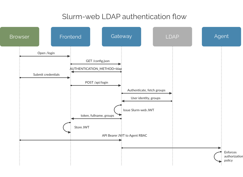 slurm web ldap auth flow
