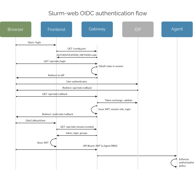slurm web oidc auth flow