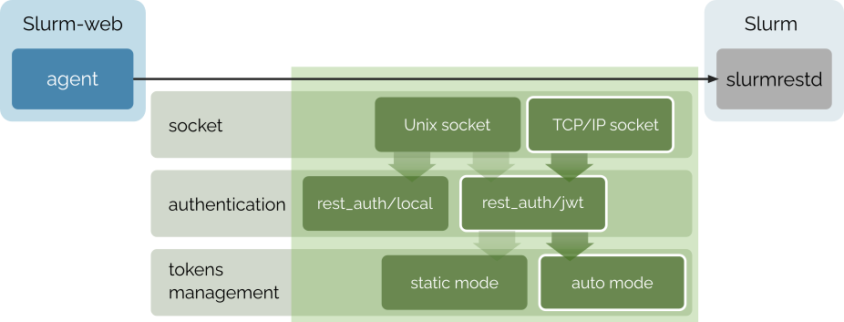 slurmrestd access modes inet jwt auto