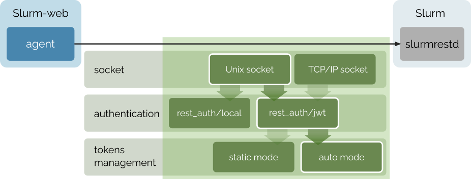slurmrestd access modes unix jwt auto