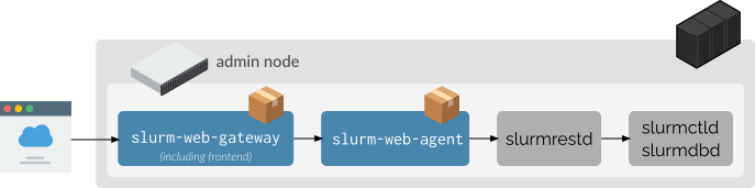 slurm web deployment mono cluster collocated
