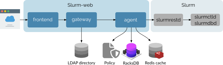 slurm web integration