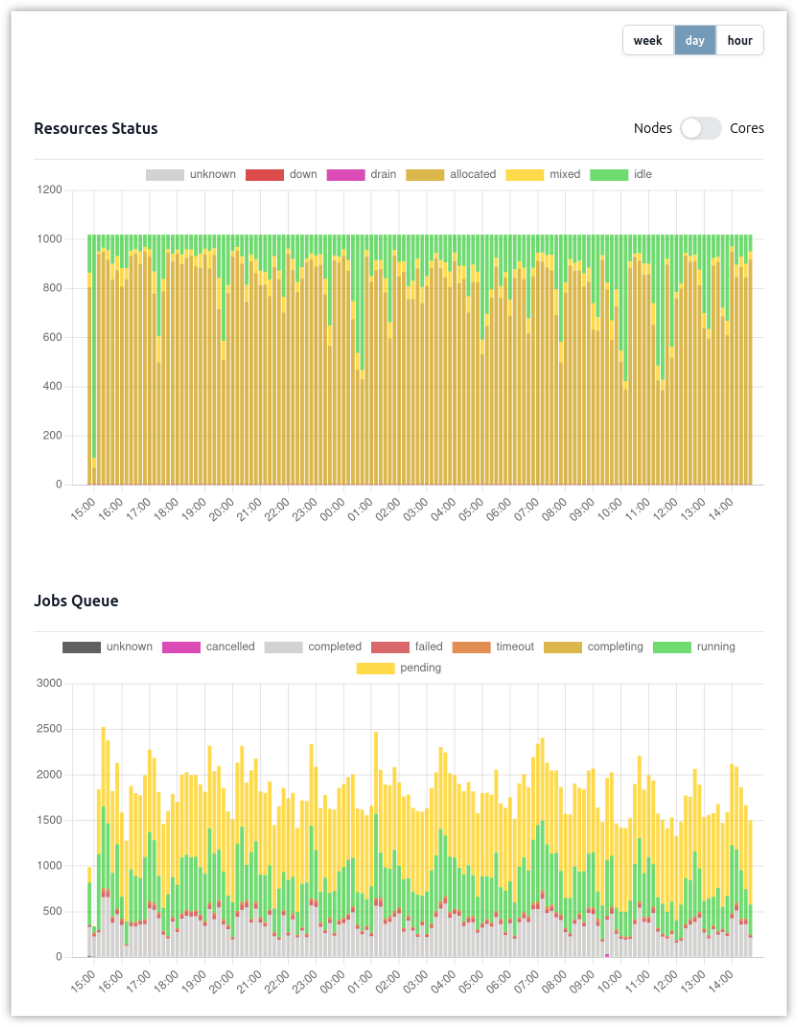 slurm web charts