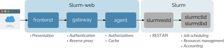 slurm web architecture