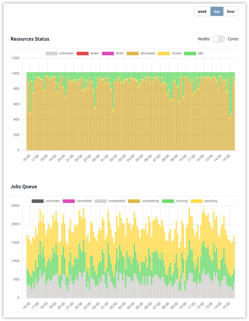 slurm web charts