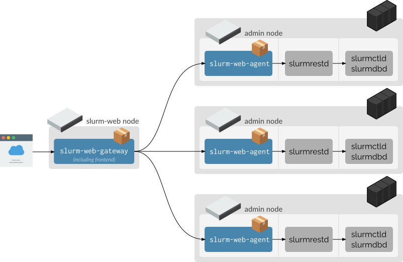 slurm web deployment multi clusters
