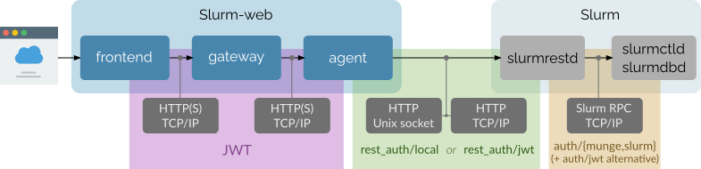slurm web protocols