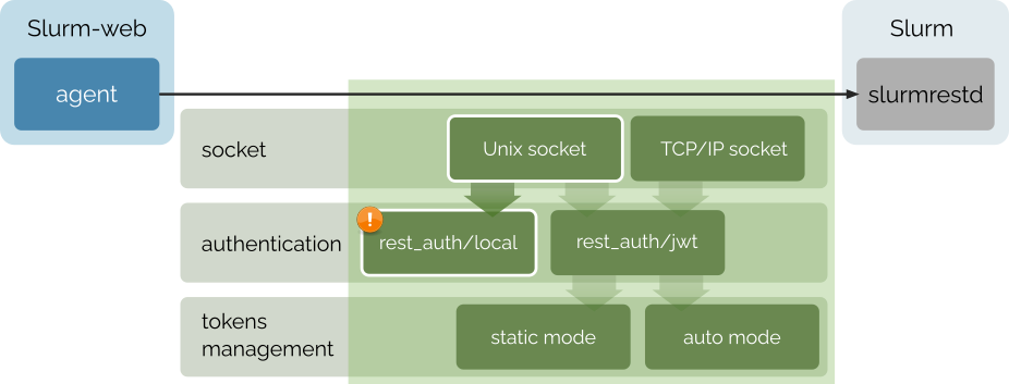 slurmrestd access modes unix local