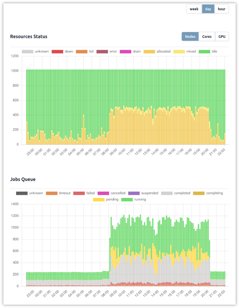 slurm web charts